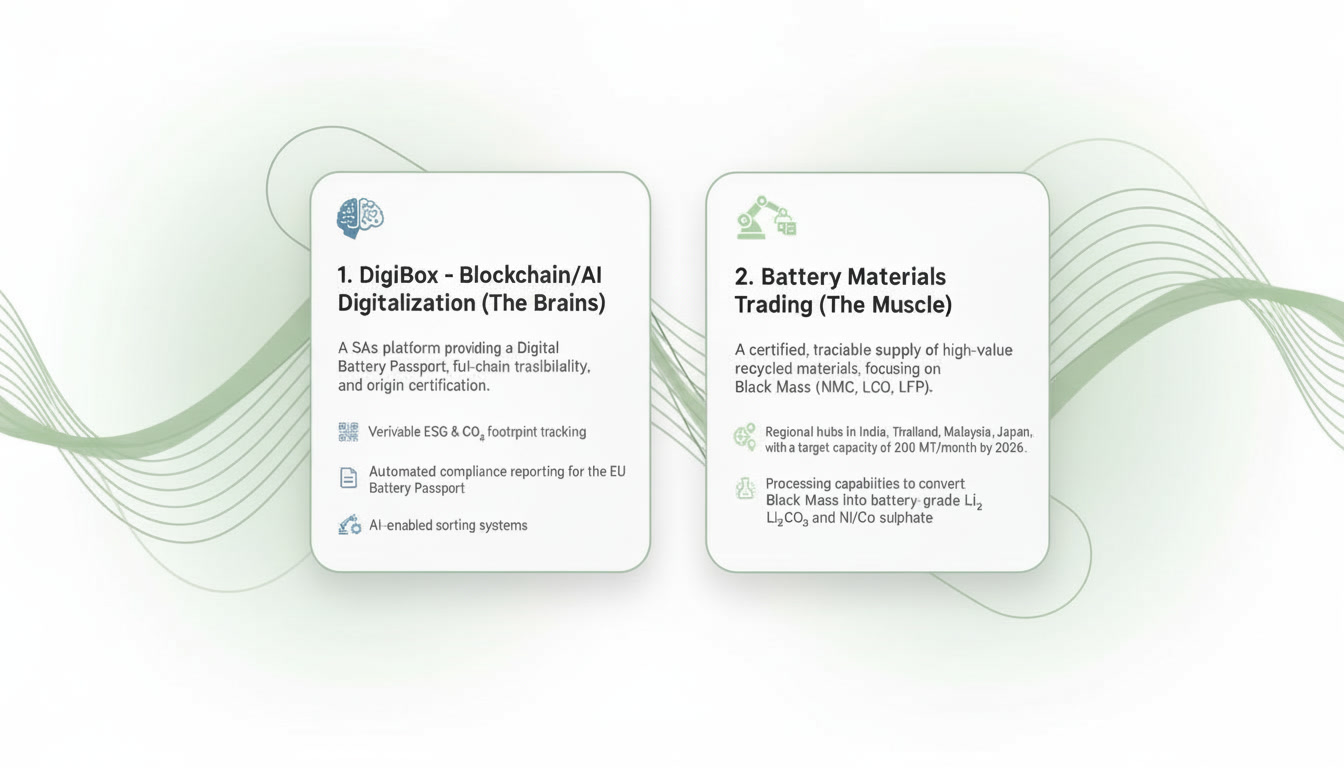 DigiBox and Battery Materials Trading overview