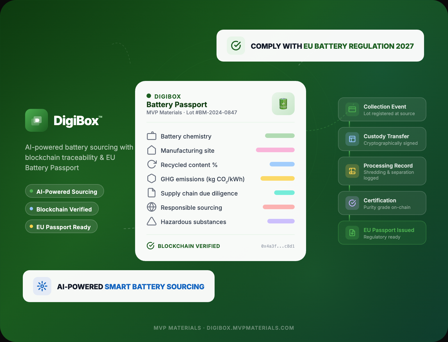 DigiBox platform — blockchain traceability and battery passport